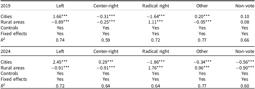 Table comparing political party preferences and non-voting behavior in cities and rural areas for 2019 and 2024.