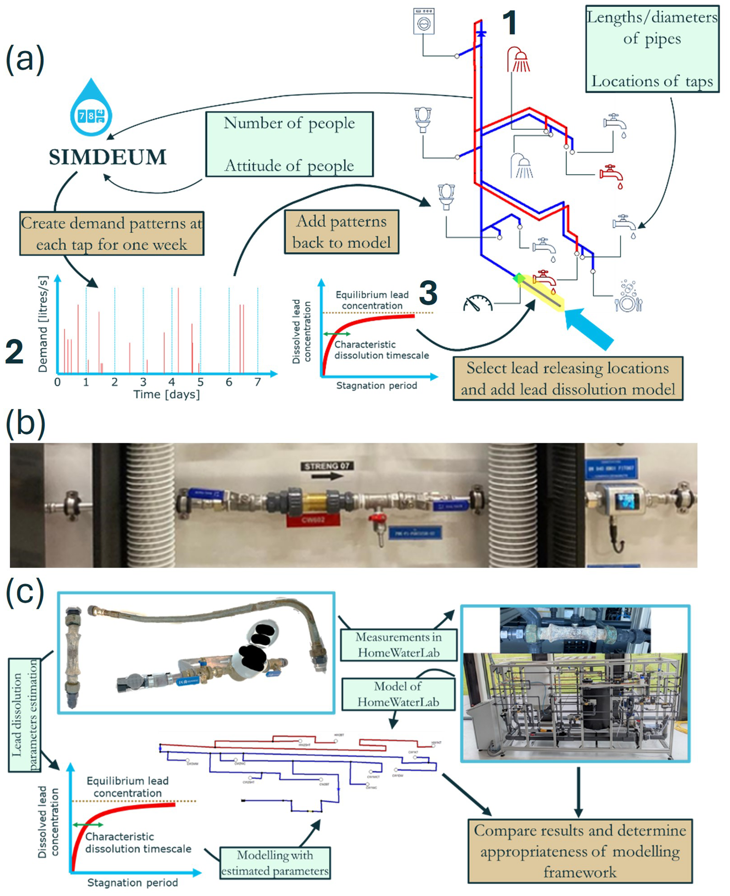 A three-panel graphic showing a water demand modeling framework, a photo of a brass pipe sample in a rig, and a validation flowchart comparing lab measurements to model results. See long description.