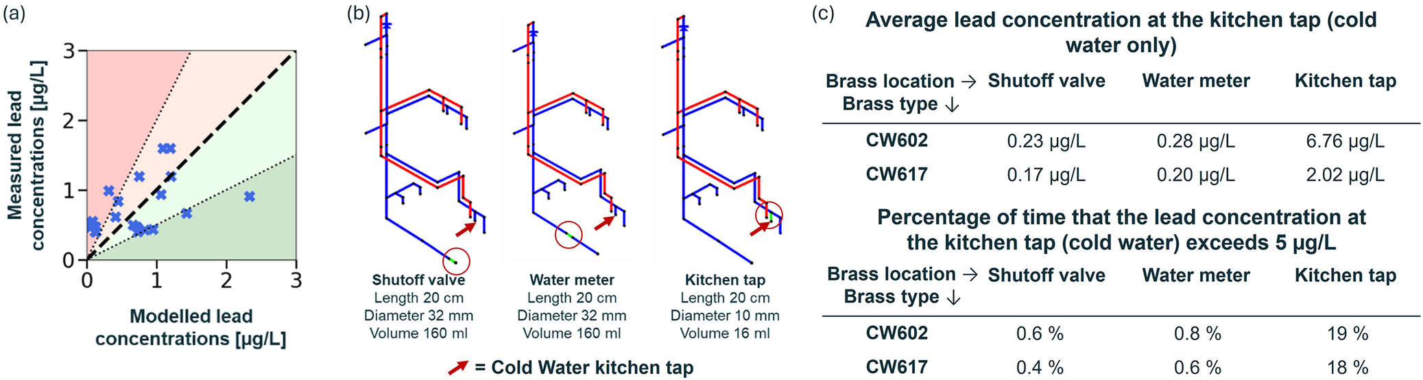 A three-panel graphic validating L E a d G O models and analyzing the impact of brass appurtenance location on lead concentration at a kitchen tap. See long description.