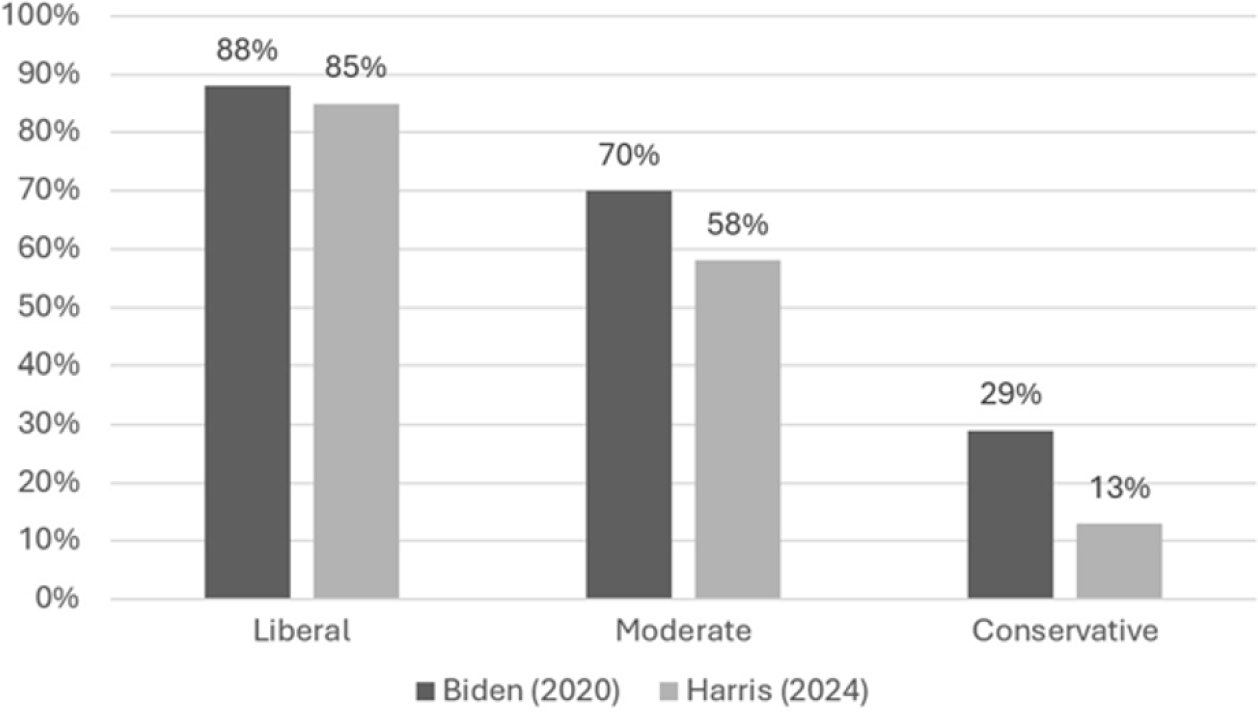 Are Racial and Ethnic Minority Voters Abandoning the Democrats ...