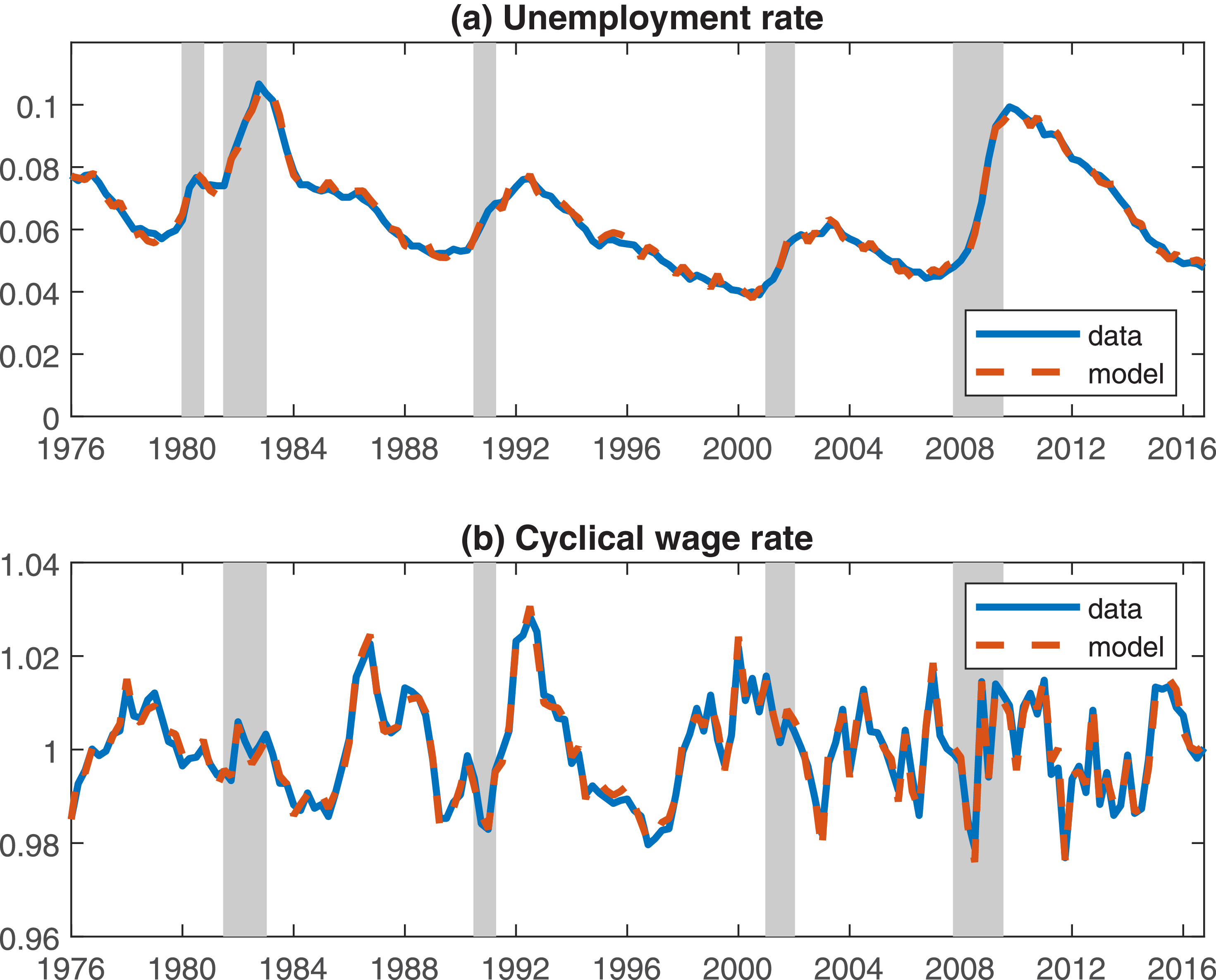 Two line graphs compare unemployment rate and cyclical wage rate data with model predictions over time.