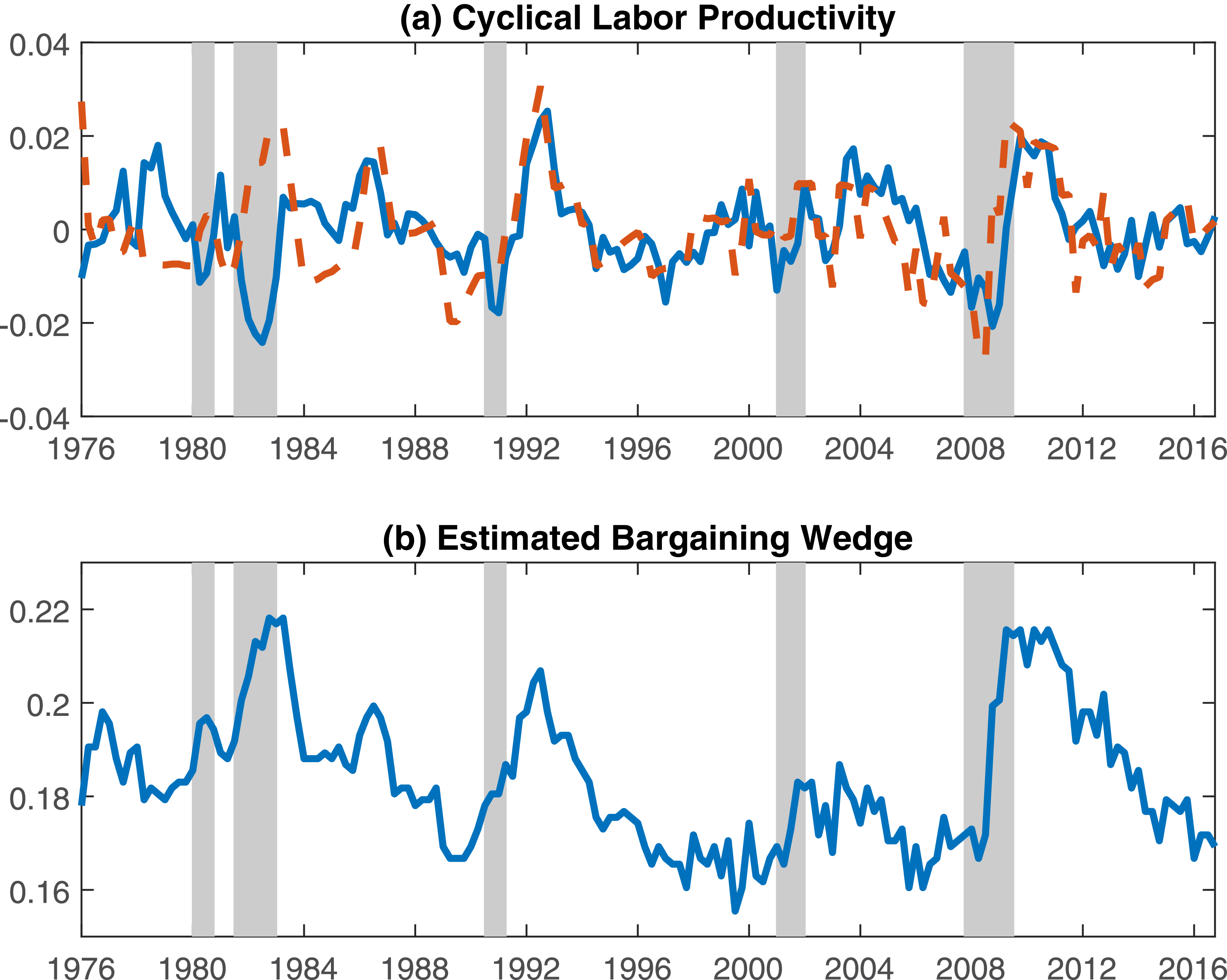 Two line graphs depict cyclical labor productivity and estimated bargaining wedge over time.