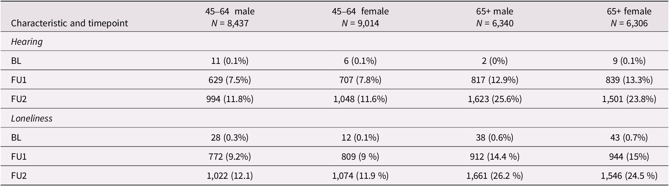 A table showing missing data counts and percentages for hearing and loneliness across three timepoints for four demographic groups. See long description.