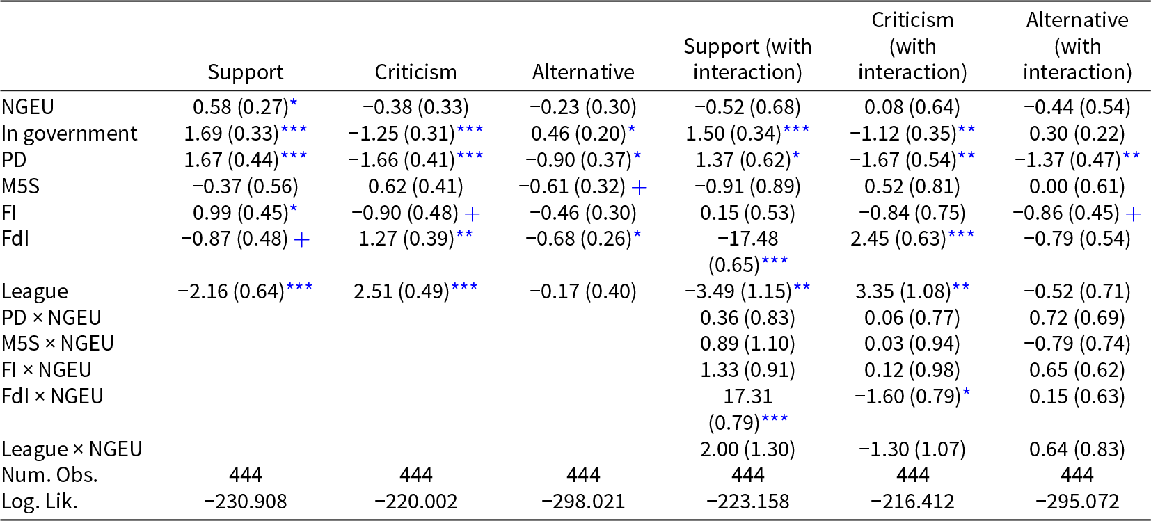 Government parties are much more likely to voice support and less likely to criticize, while League and FdI strongly shift toward criticism; interaction terms mainly affect FdI. See long description.