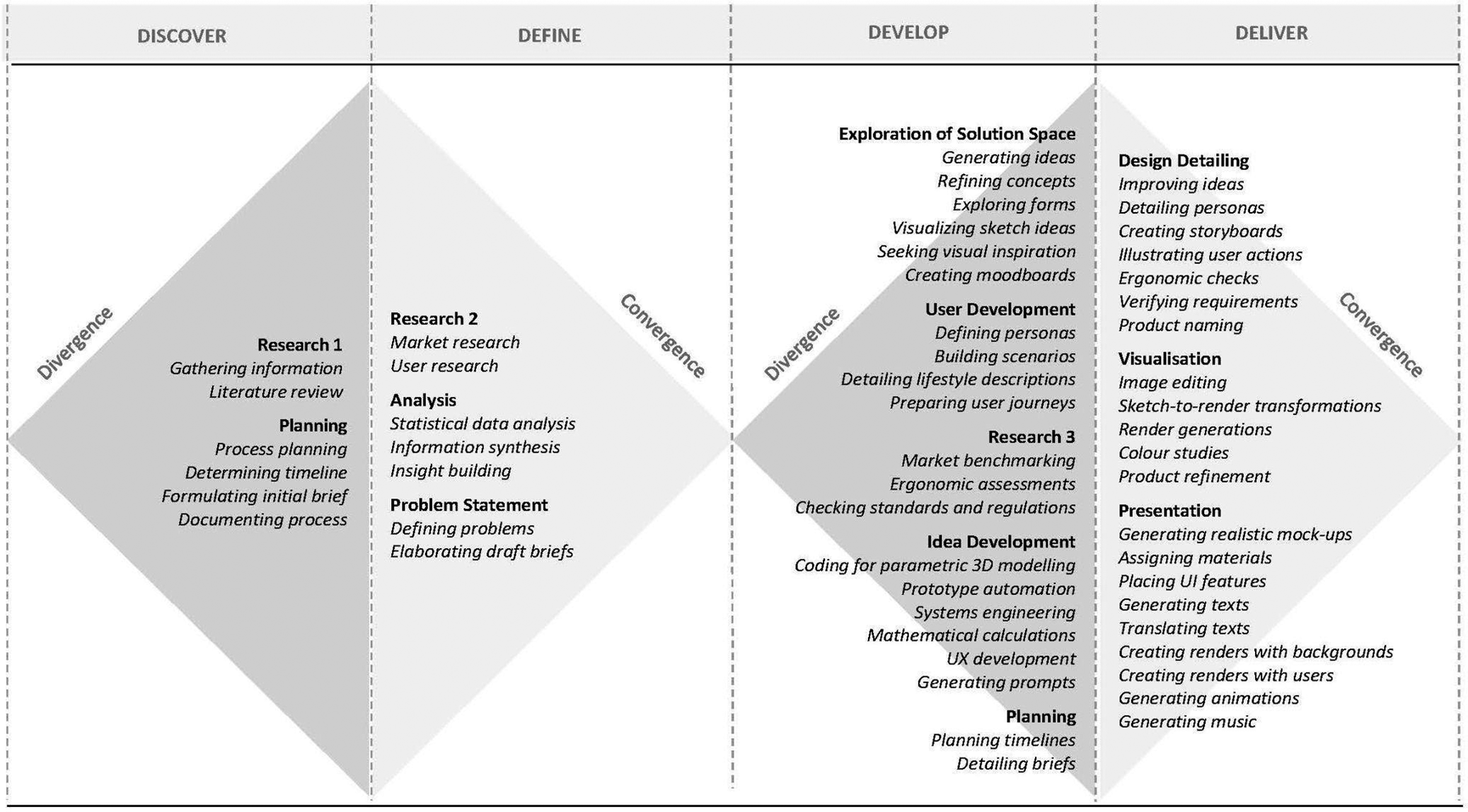 Analyzing the integration of generative AI in the design process ...