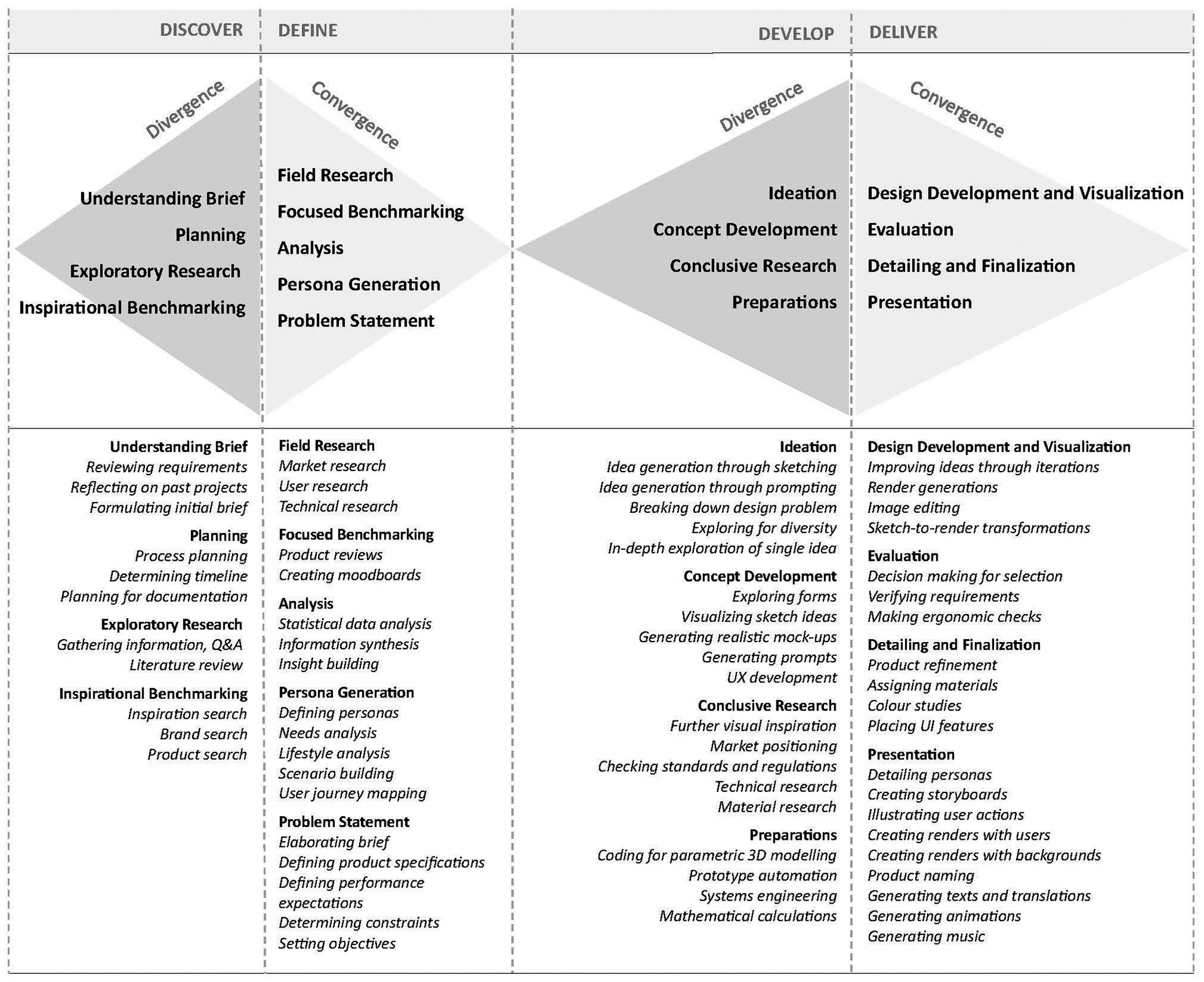 Problem Definition Mapping Analyzing the integration of generative AI in the design process ...