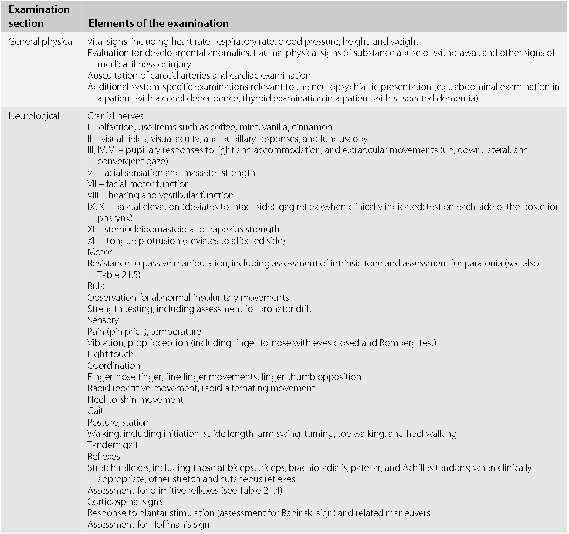 Neurologicalexamination Chapter 21 Behavioral Neurology