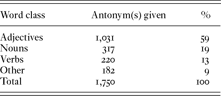 Antonymy And Antonyms Chapter 1 Antonyms In English