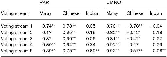 The Dynamics Of Social Capital And Recent Political Development In Malaysia Japanese Journal Of Political Science Cambridge Core