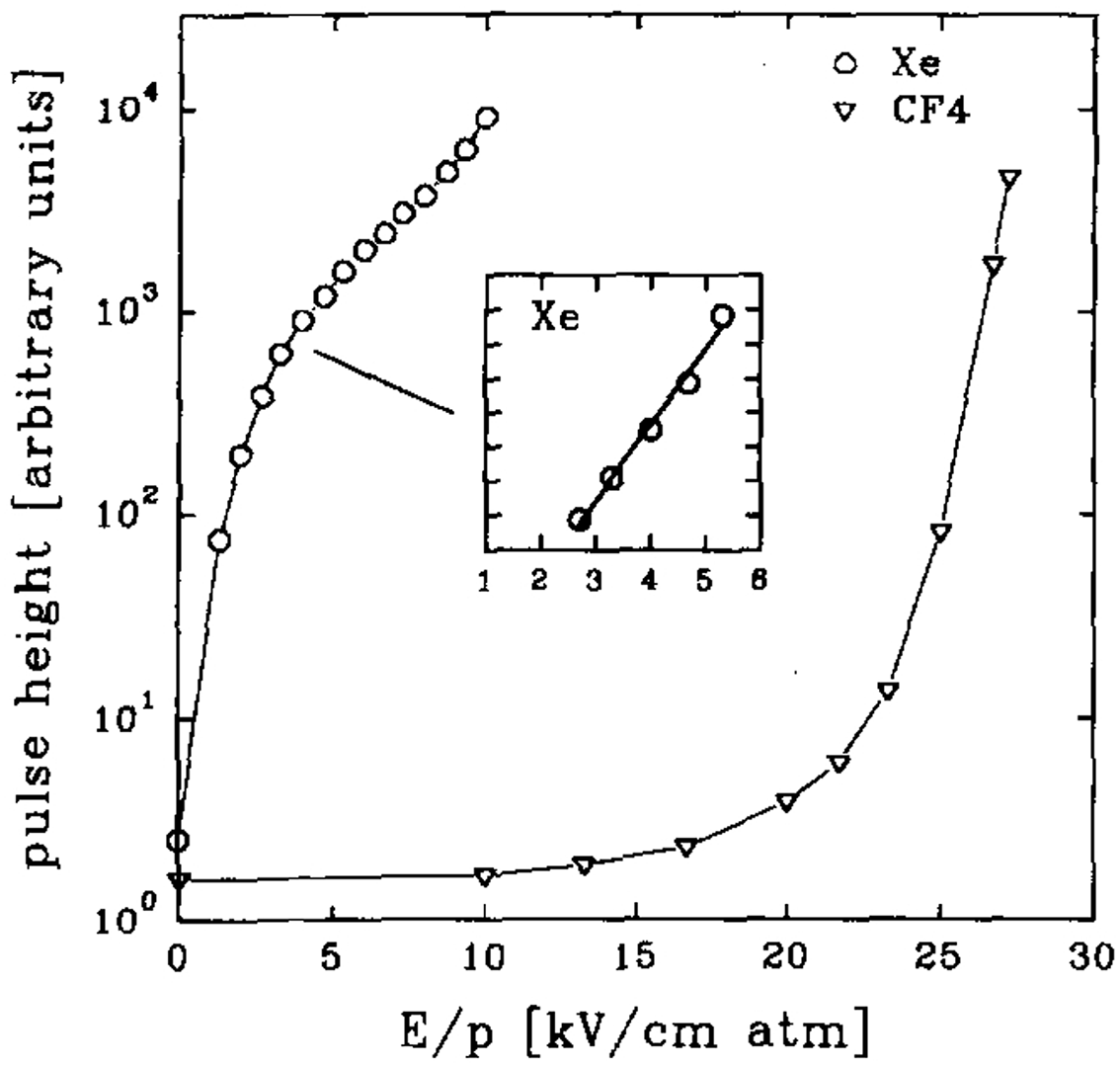 Collisional Excitations And Charge Multiplication In Uniform Fields Chapter 5 Gaseous Radiation Detectors