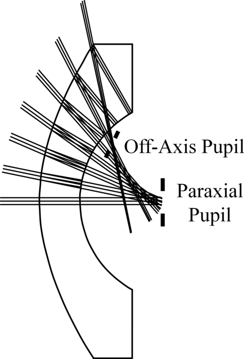 Pupil aberrations (Chapter 12) - Introduction to Aberrations in