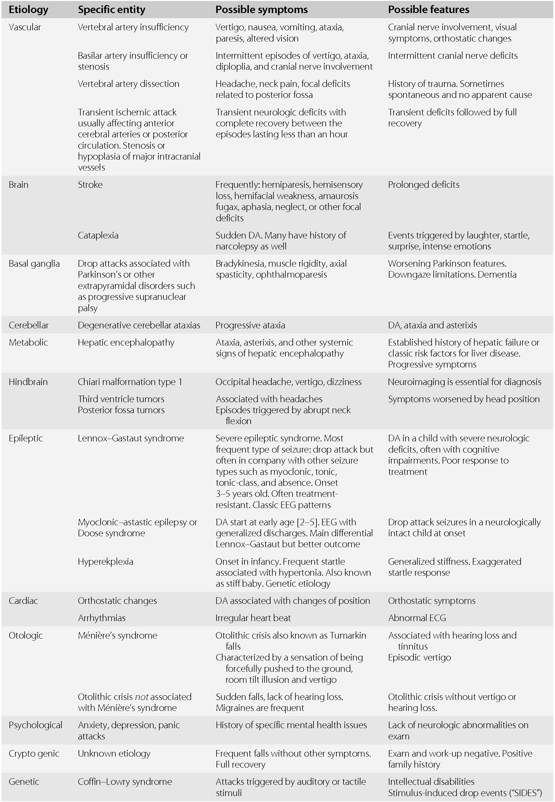 Drop attacks (Chapter 20) - Neurologic Differential Diagnosis