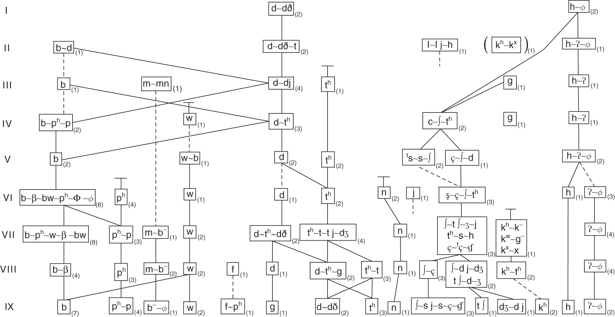 Setting papers (Part II) - The Emergence of Phonology