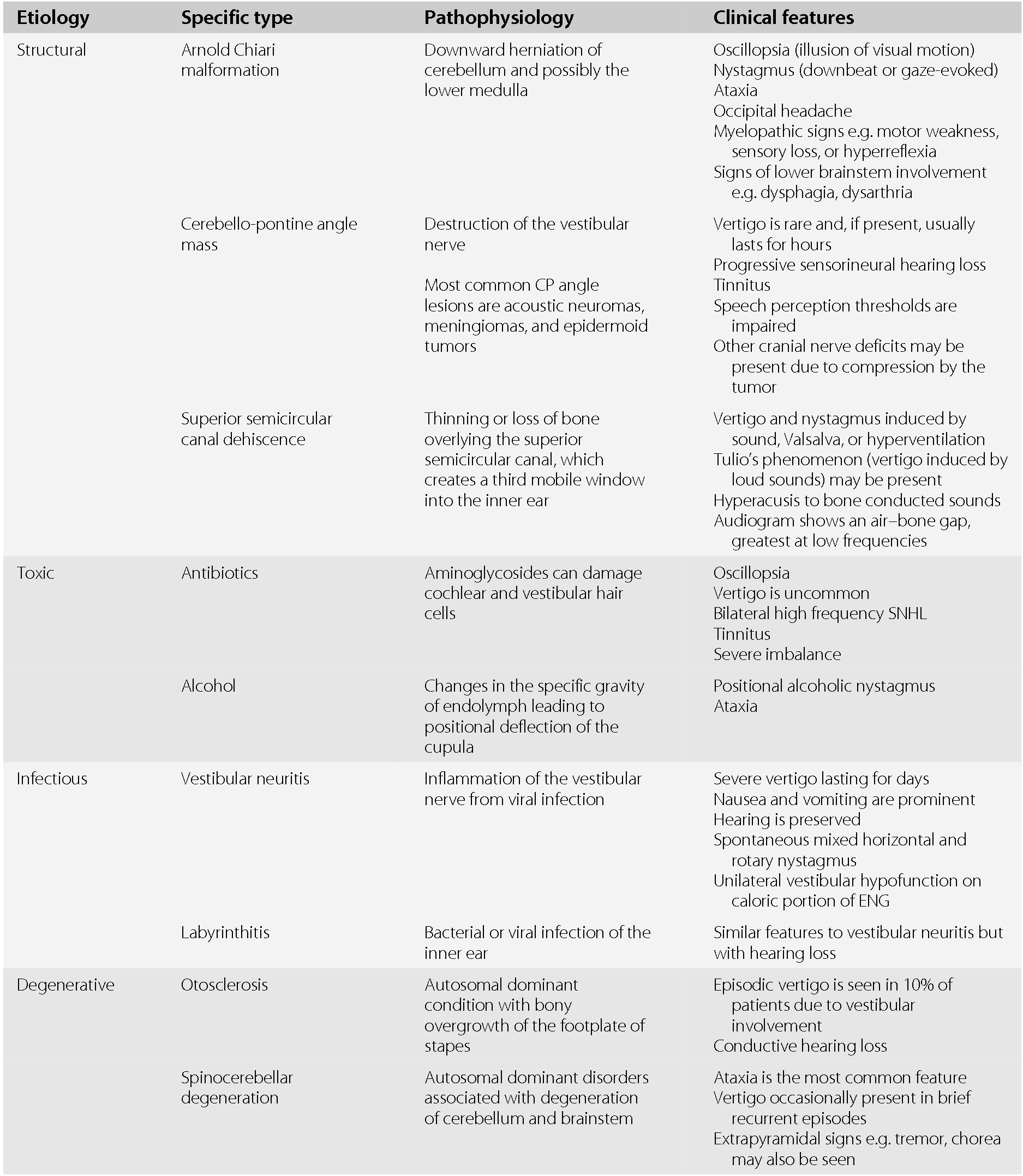 Differential Diagnosis of Abnormal Symptoms and Signs (Section 21