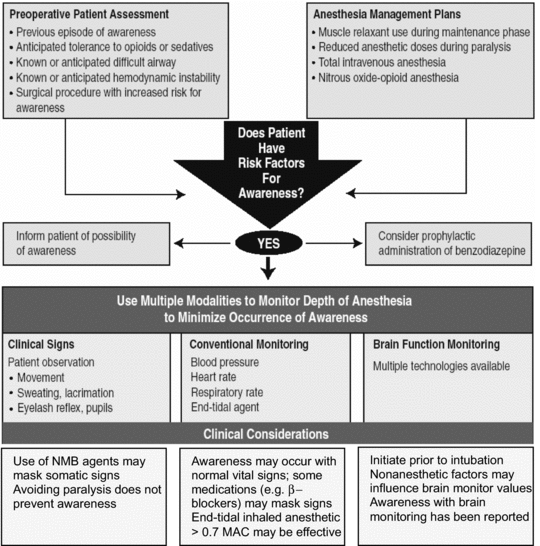 Anesthesia Awareness