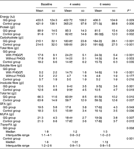 Improvement Of The Metabolic Syndrome Profile By Soluble Fibre Guar