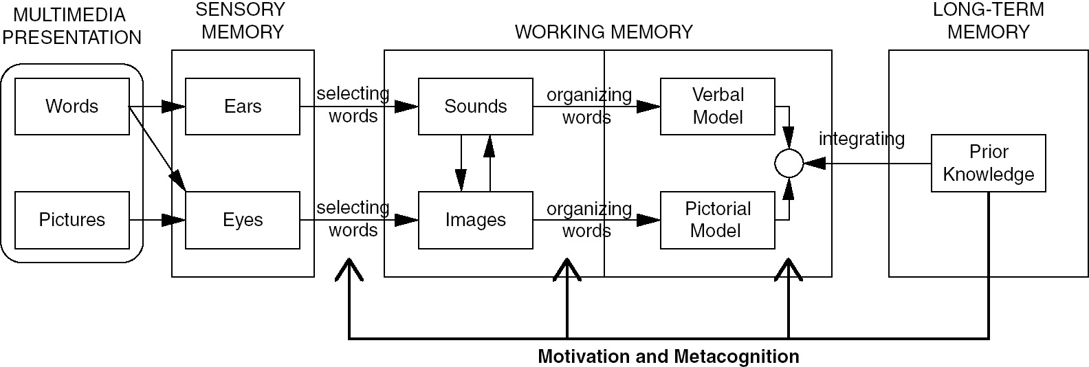 cognitive theory of multimedia learning