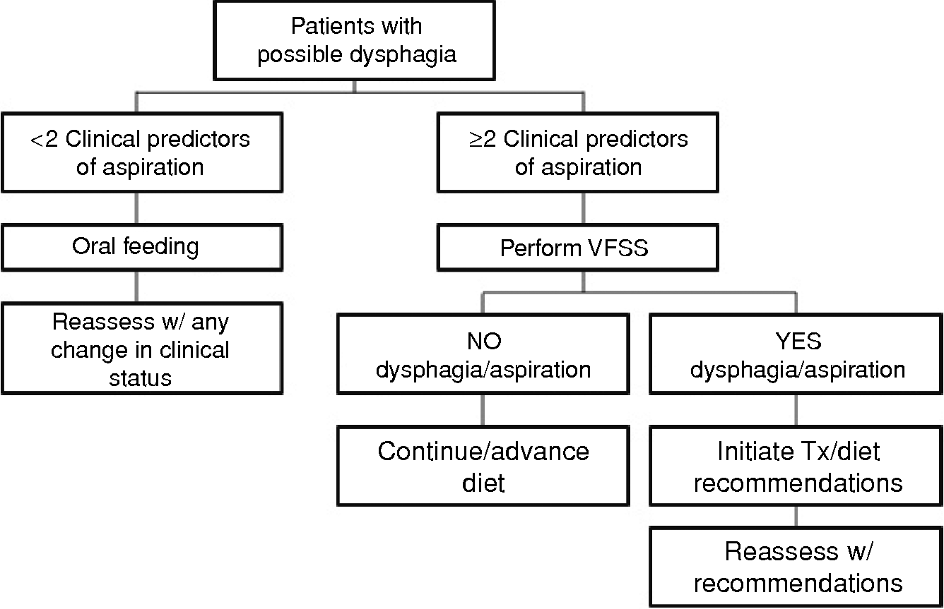 Dysphagia Chart