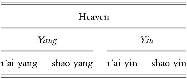 Tao of I Ching (Taoism) Jou Tsung Hwa, PDF, Yin And Yang