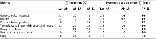 Random and systematic set-up errors in three-dimensional conformal ...