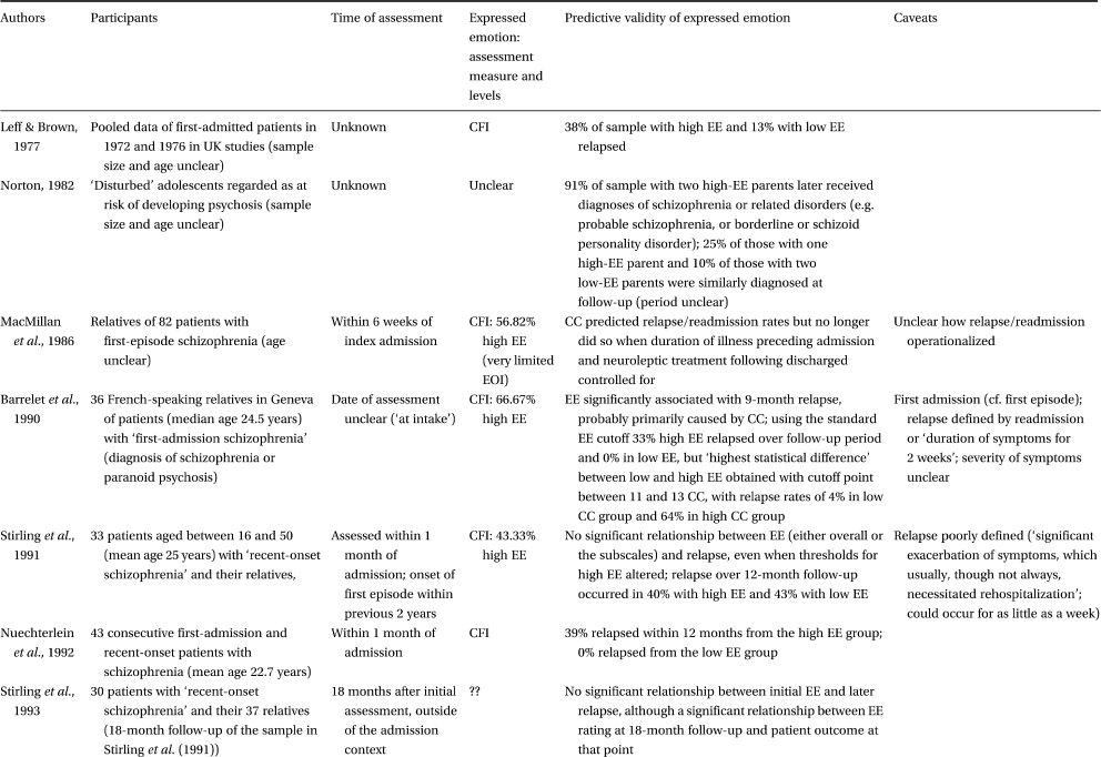 Family Intervention In Early Psychosis Chapter 17 The Recognition And Management Of Early Psychosis Family Intervention In Early Psychosis Chapter 17 The Recognition And Management Of Early Psychosis