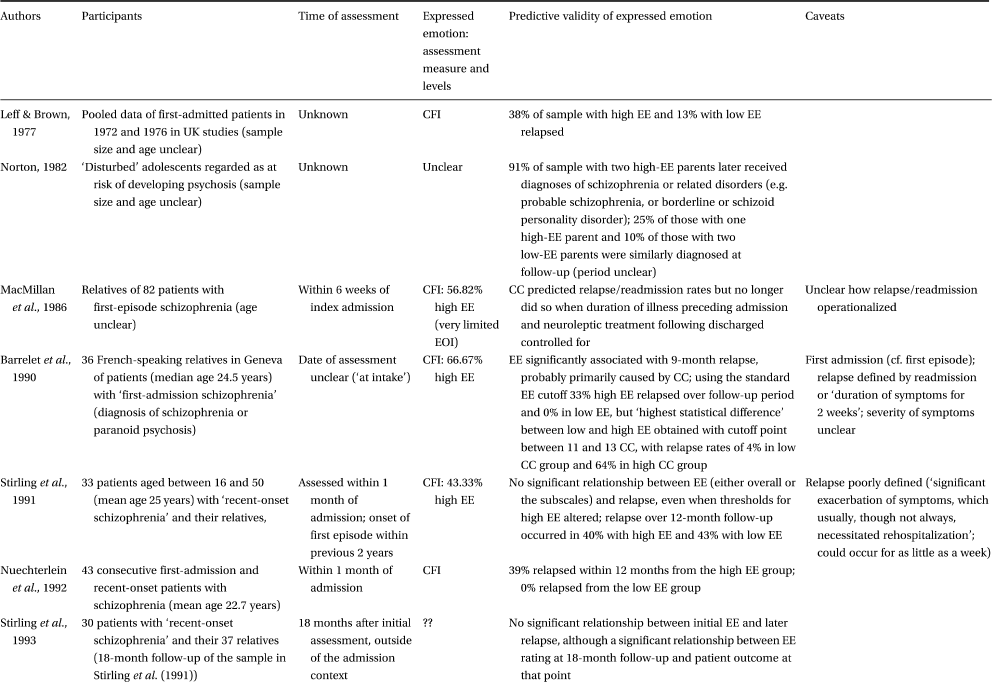 Family Intervention In Early Psychosis Chapter 17 The Recognition And Management Of Early Psychosis