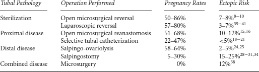 principles of open and laparoscopic surgery for tubal infertility viii the fallopian tube in infertility and ivf practice principles of open and laparoscopic surgery for tubal infertility viii the fallopian tube in infertility and ivf practice