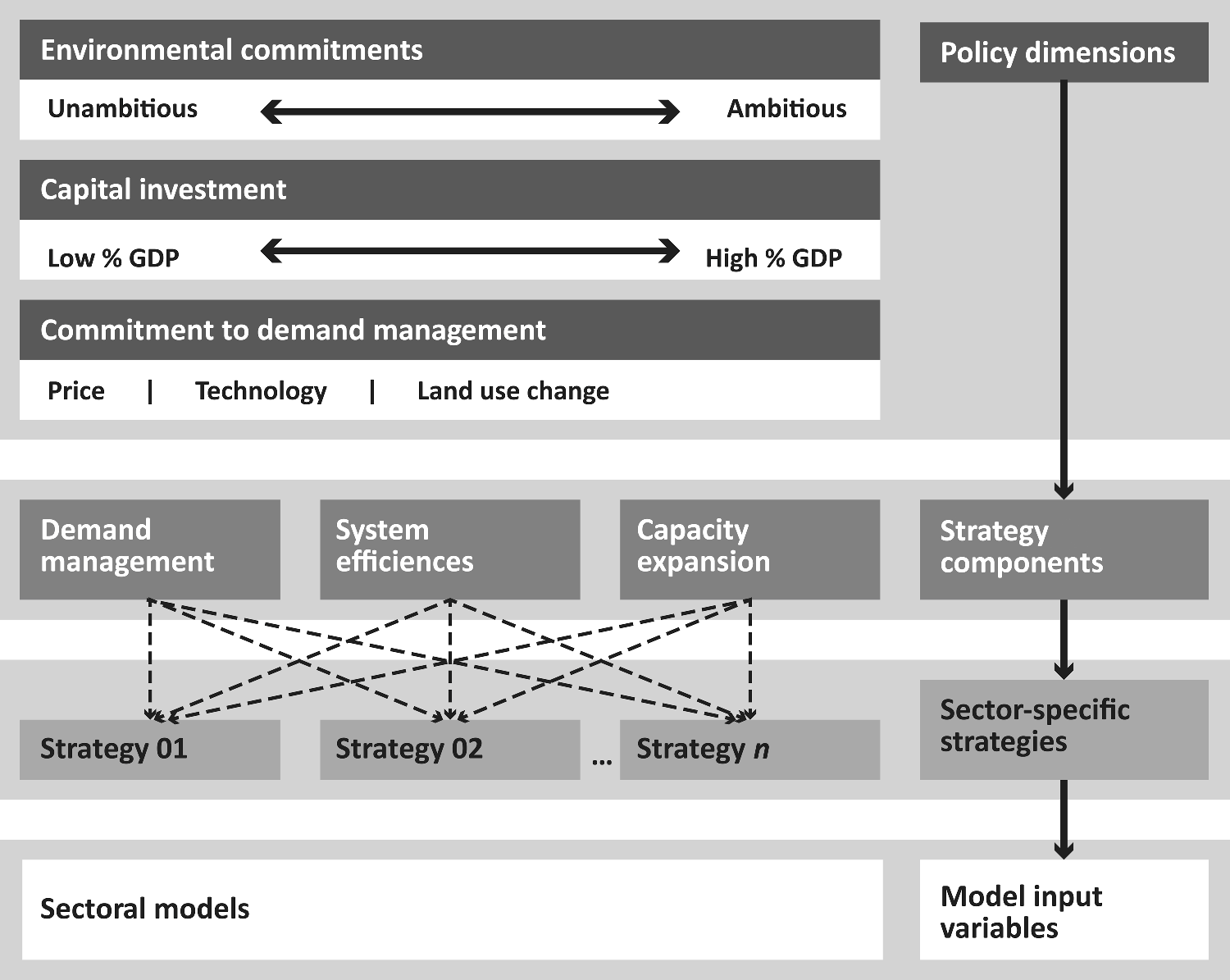 A Framework For Analysing The Long Term Performance Of Interdependent Infrastructure Systems Chapter 2 The Future Of National Infrastructure