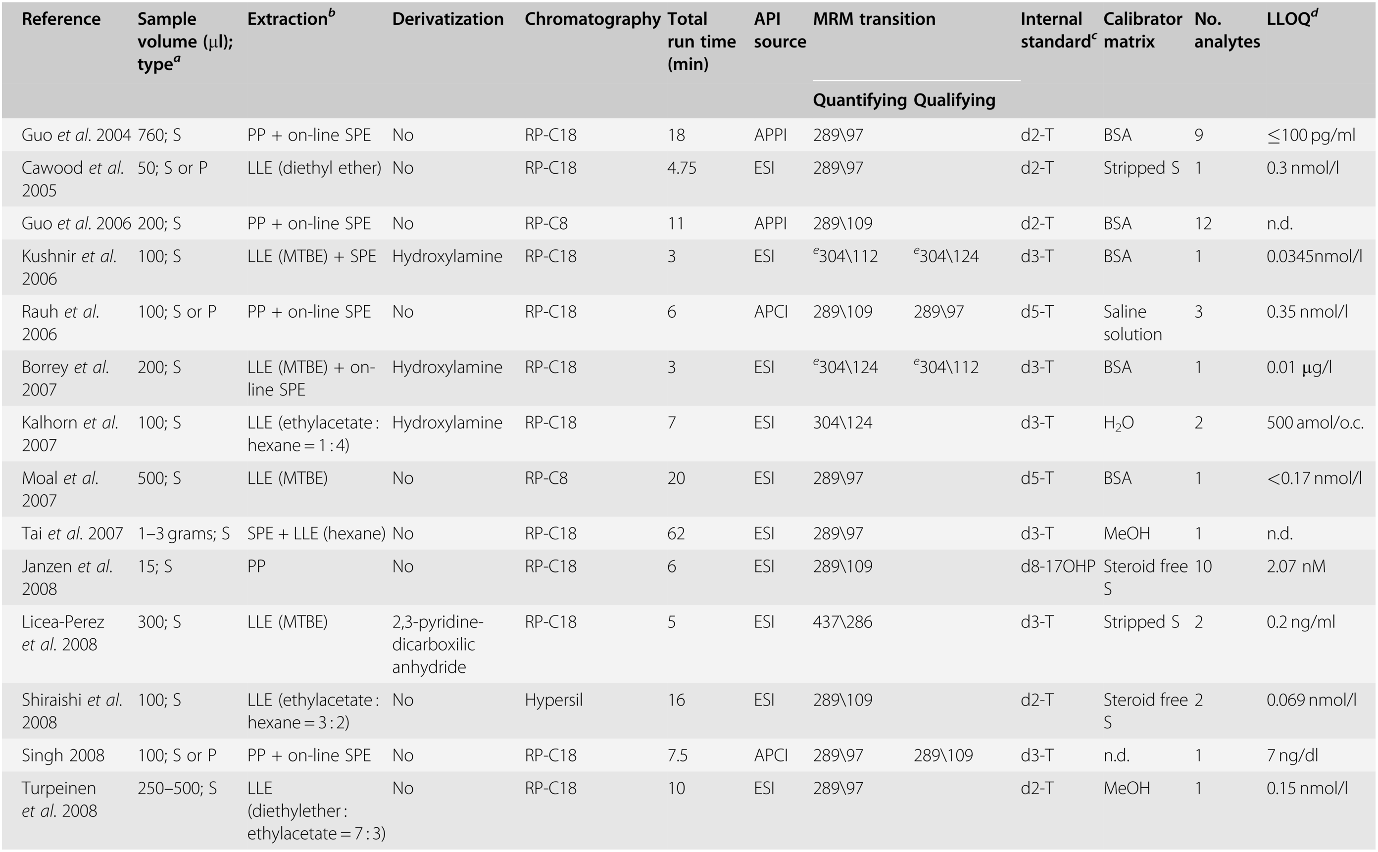 Methodology for measuring testosterone, dihydrotestosterone and sex hormone-binding  globulin in a clinical setting (Chapter 4) - Testosterone