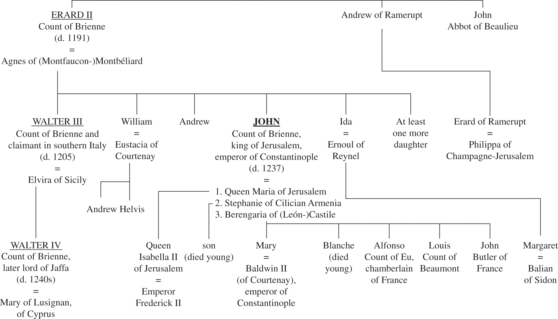 Introduction - John of Brienne