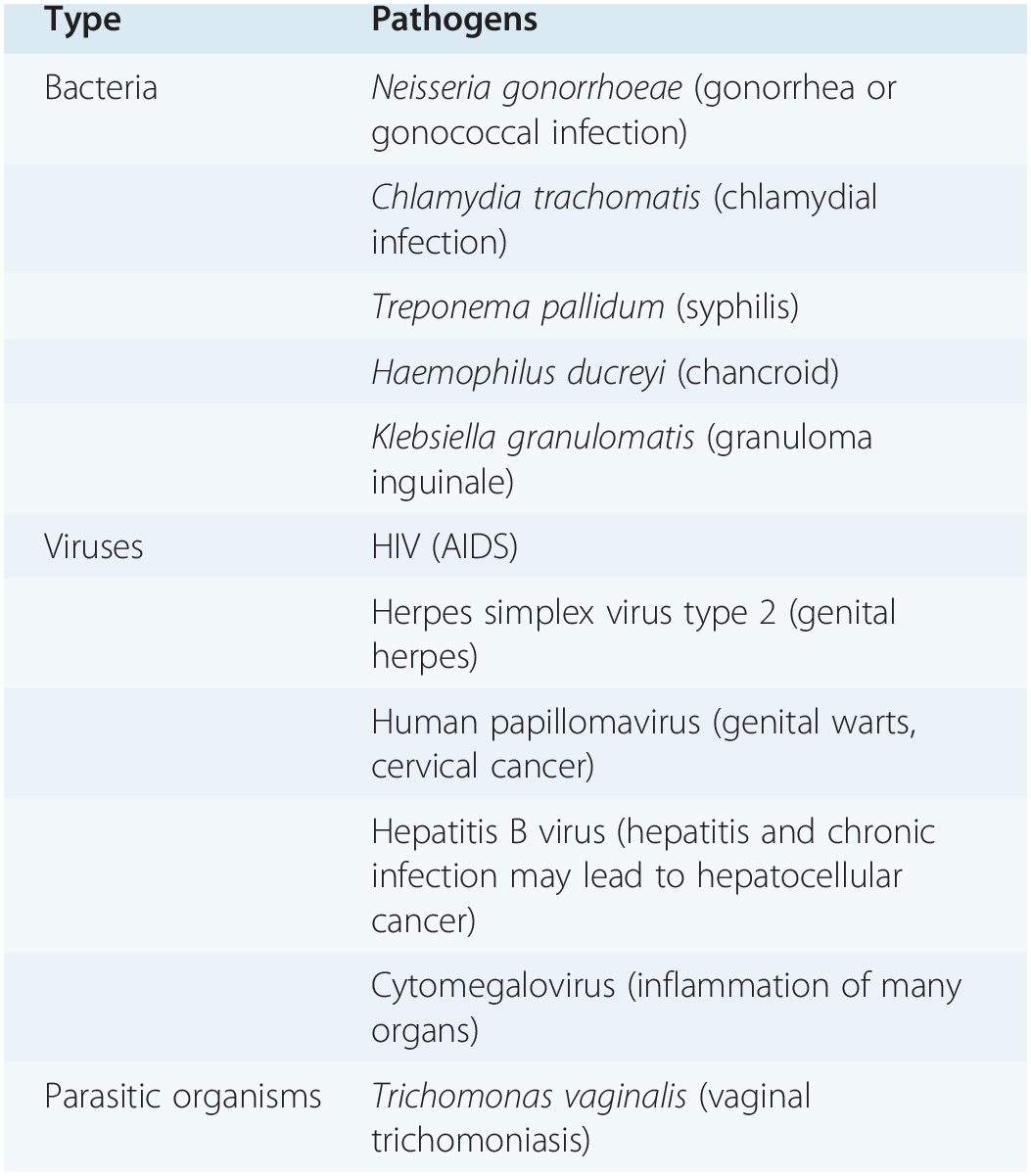 Sexually transmitted diseases Chapter 22 Clinical Gynecology