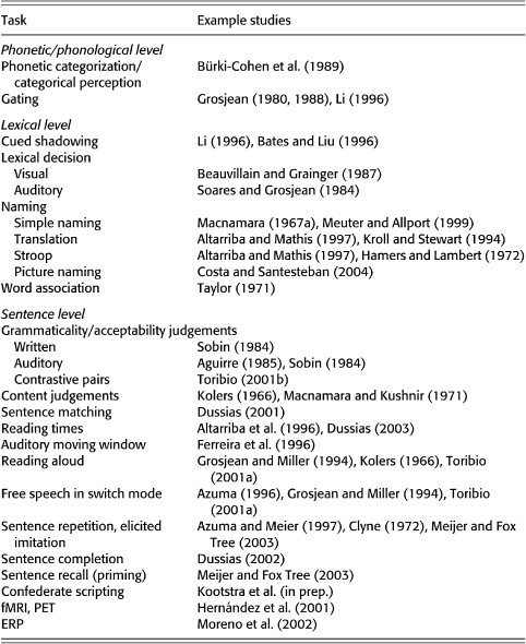 Conceptual And Methodological Considerations In Code Switching Research Part I The Cambridge Handbook Of Linguistic Code Switching Conceptual And Methodological Considerations In Code Switching Research Part I The Cambridge Handbook Of Linguistic Code Switching