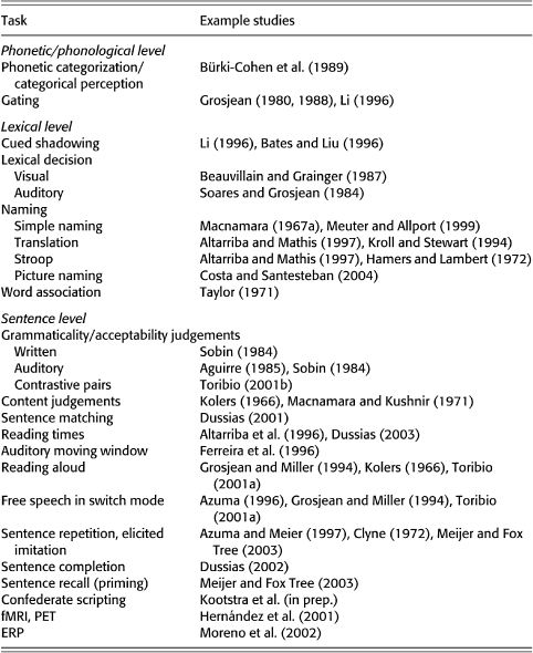 Conceptual And Methodological Considerations In Code Switching Research Part I The Cambridge Handbook Of Linguistic Code Switching