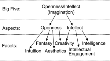 Big Five Openness, Myers-Briggs (MBTI) Intuition, & IQ Correlations