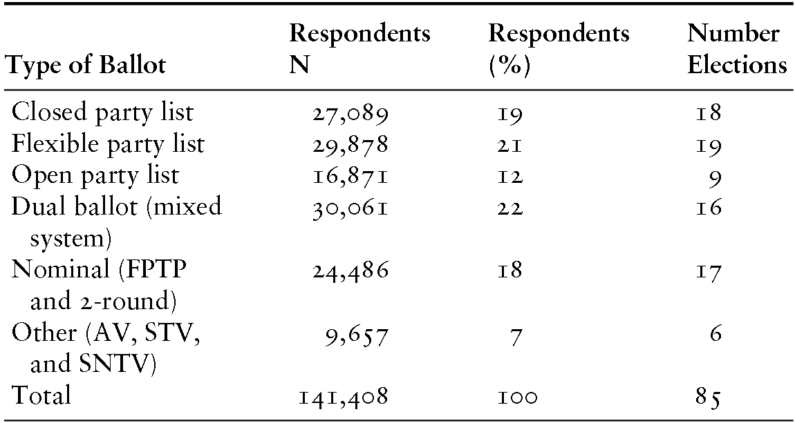 The Difficulty of the Voting Procedure Chapter 3 Unequal