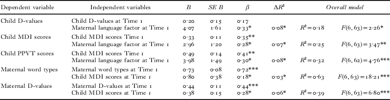 Reciprocal influences between maternal language and