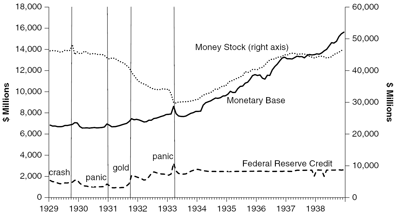 The Promise and Performance of the Federal Reserve as Lender of Last Resort  1914–1933 (Two) - The Origins, History, and Future of the Federal Reserve