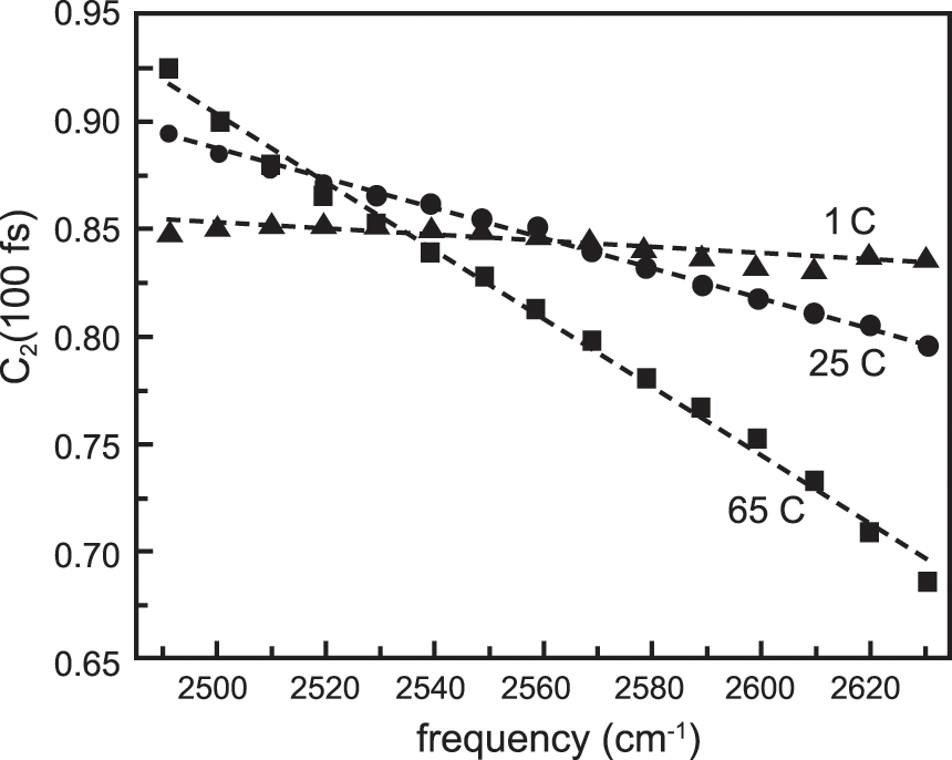 Bulk Water Part I Water In Biological And Chemical Processes