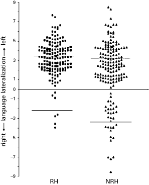 Asymmetry, handedness and language lateralization (Section 1) - Language  Lateralization and Psychosis