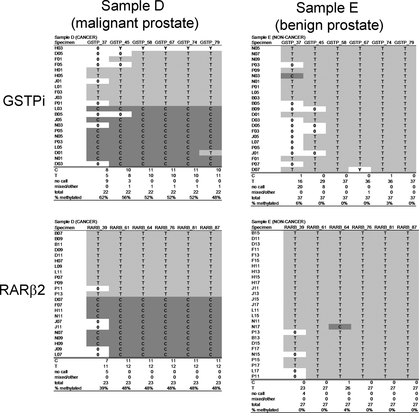 Epigenomic assays and sequencing technology (Part III) - Epigenomics