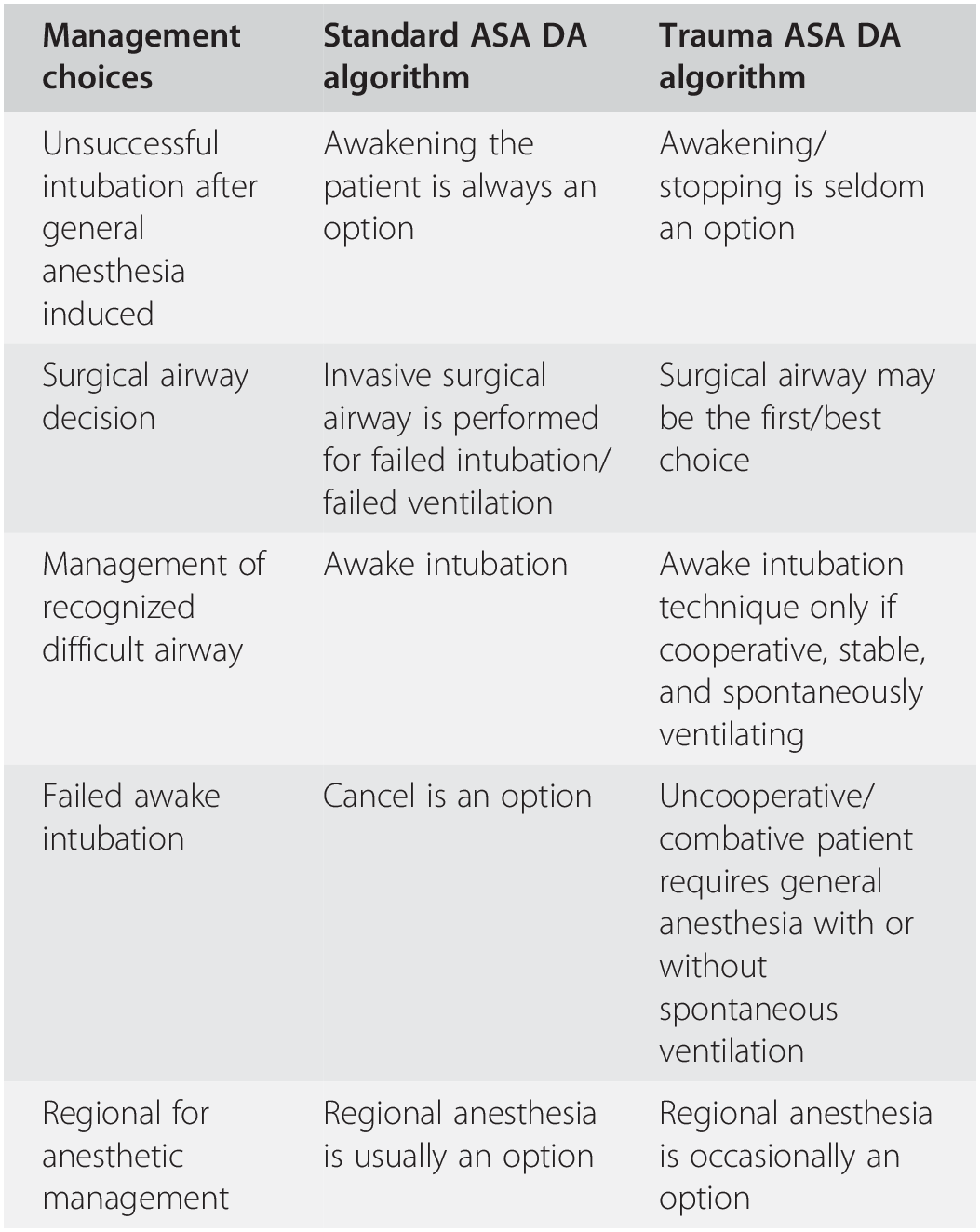 The Role of the LMA as a Ventilating and Intubation Conduit During  Emergency Airway Management