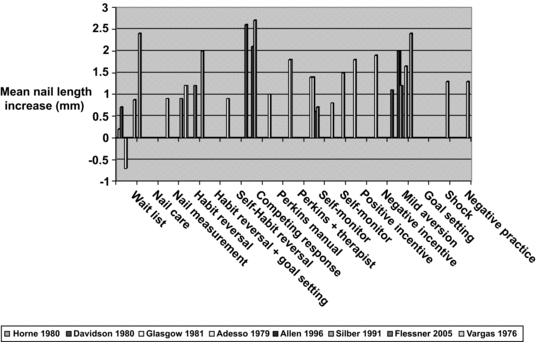 Fingernail biting theory research and treatment