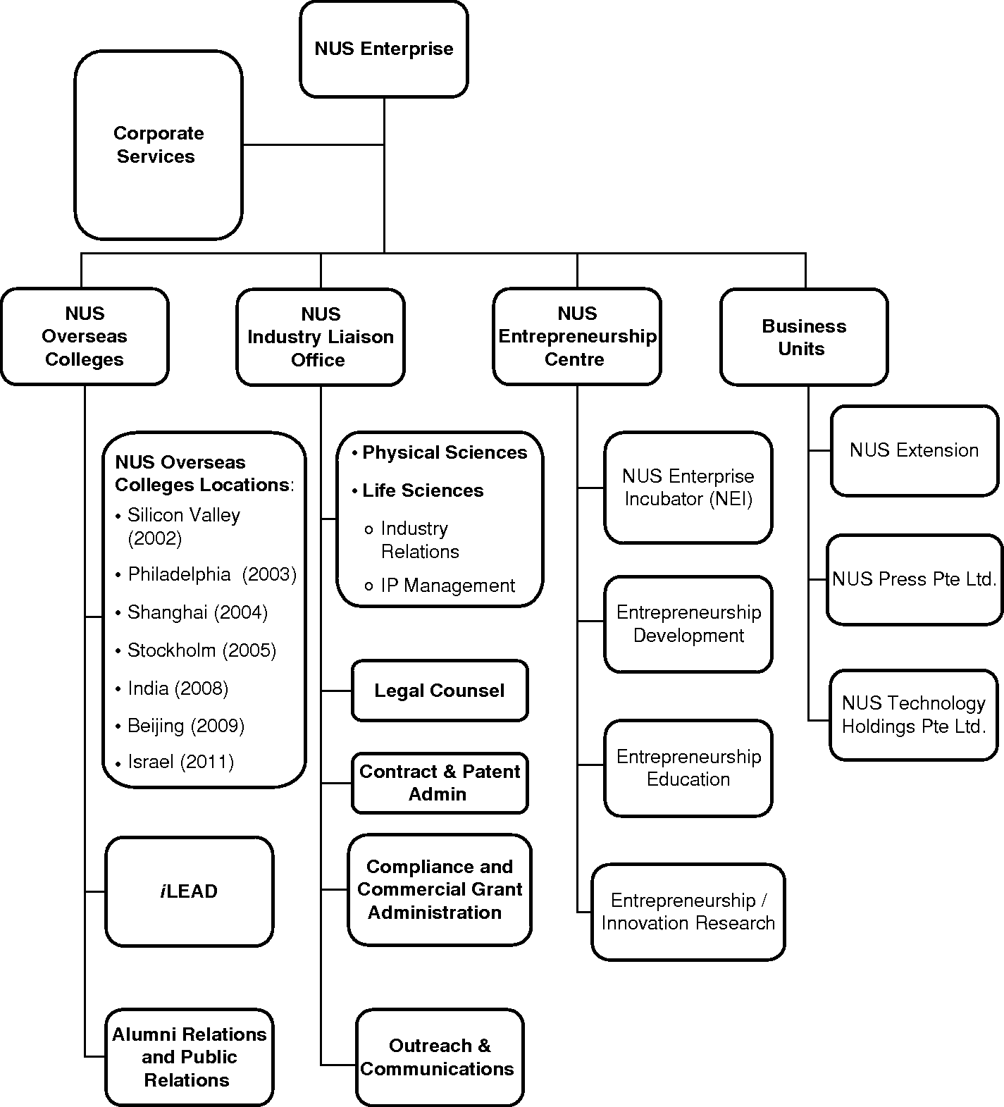 MIT (US) vs NTU (Singapore): Departments, extracurricular groups