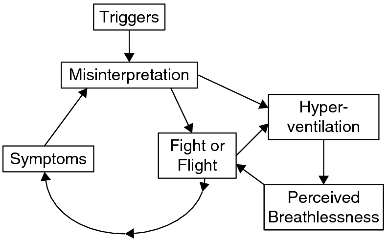 Cognitive Theory Of Panic 2025
