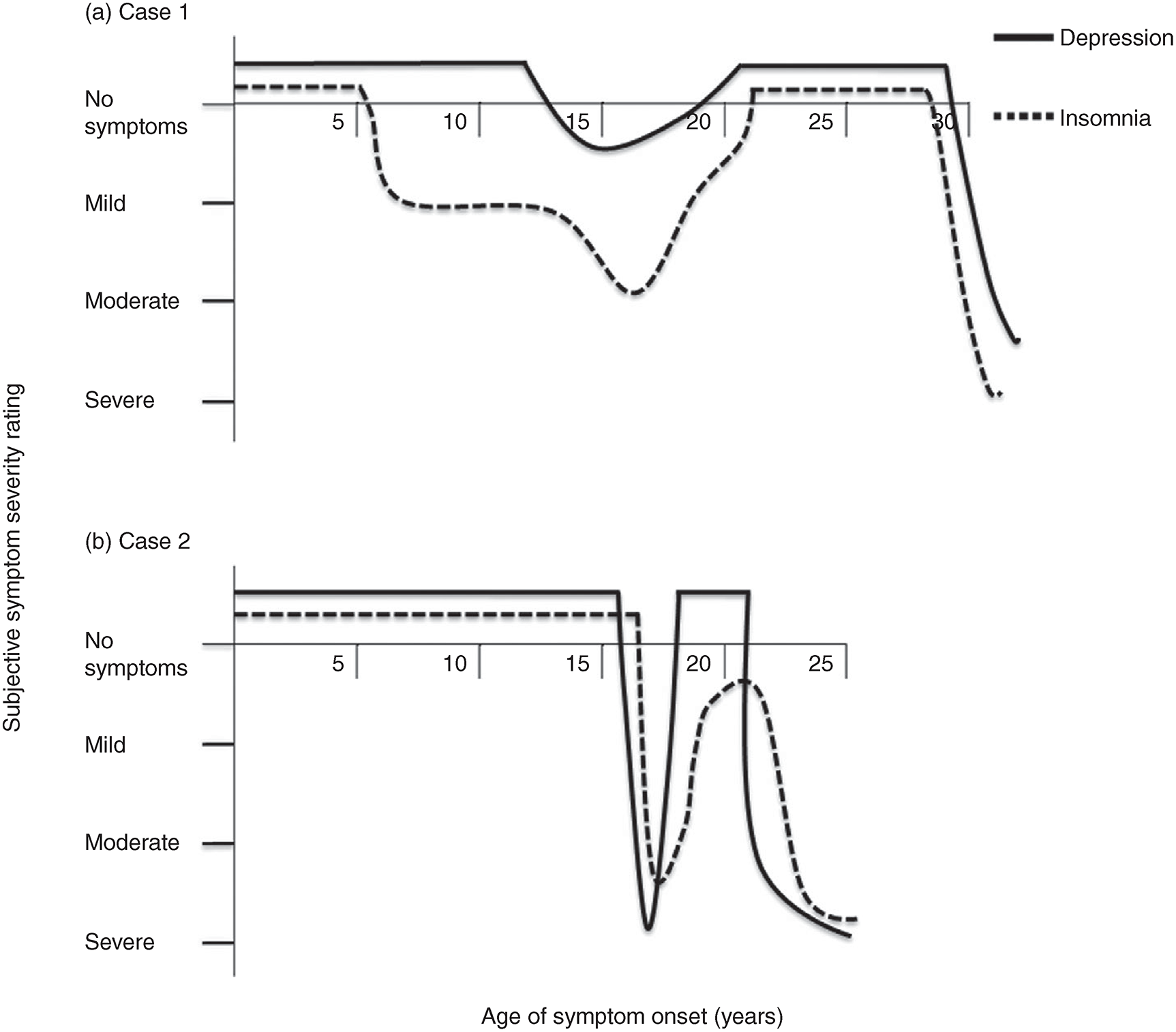 Diagnosis And Treatment Of Chronic Insomnia Section Seven - 