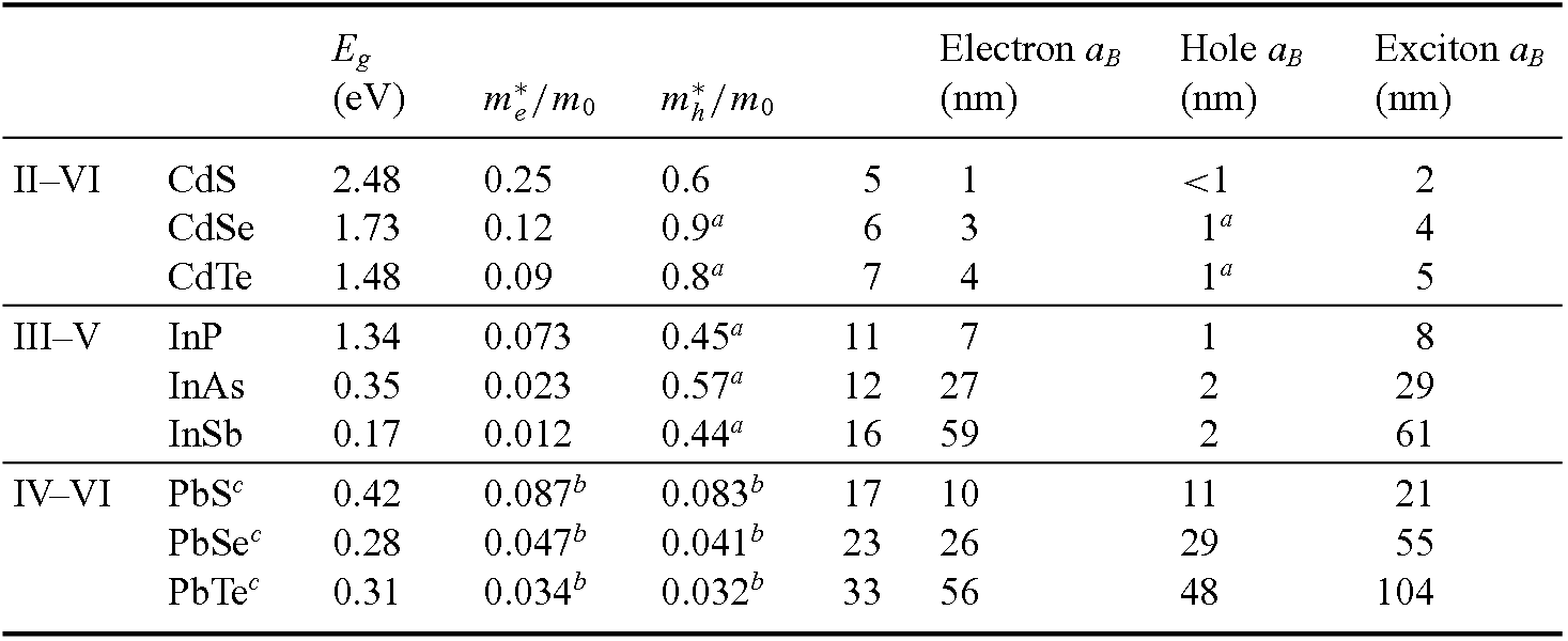 Exciton Bohr Radius