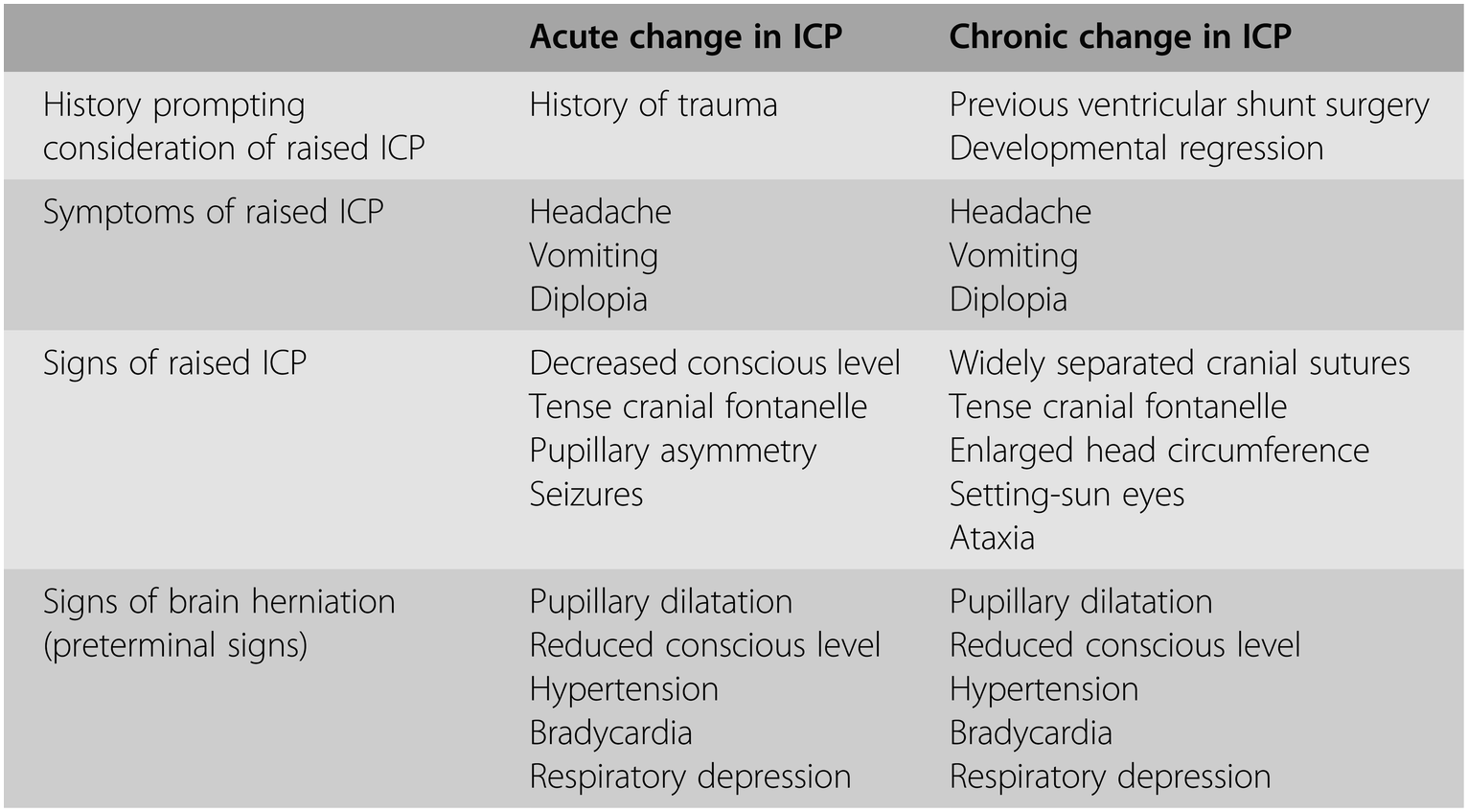 The Child With Raised Intracranial Pressure Chapter 19 Managing The Critically Ill Child