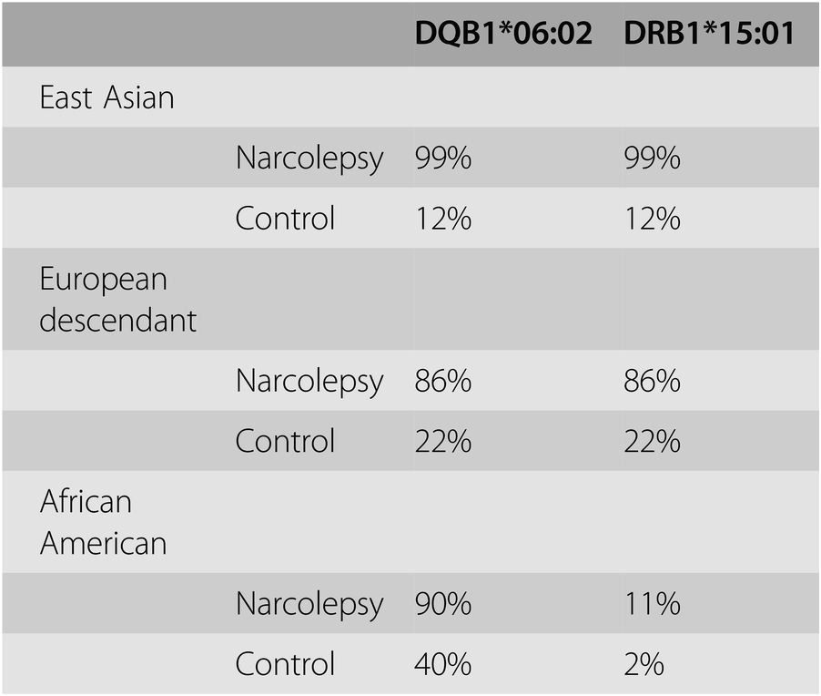 HLA and narcolepsy (Chapter 23) - The Genetic Basis of Sleep and 