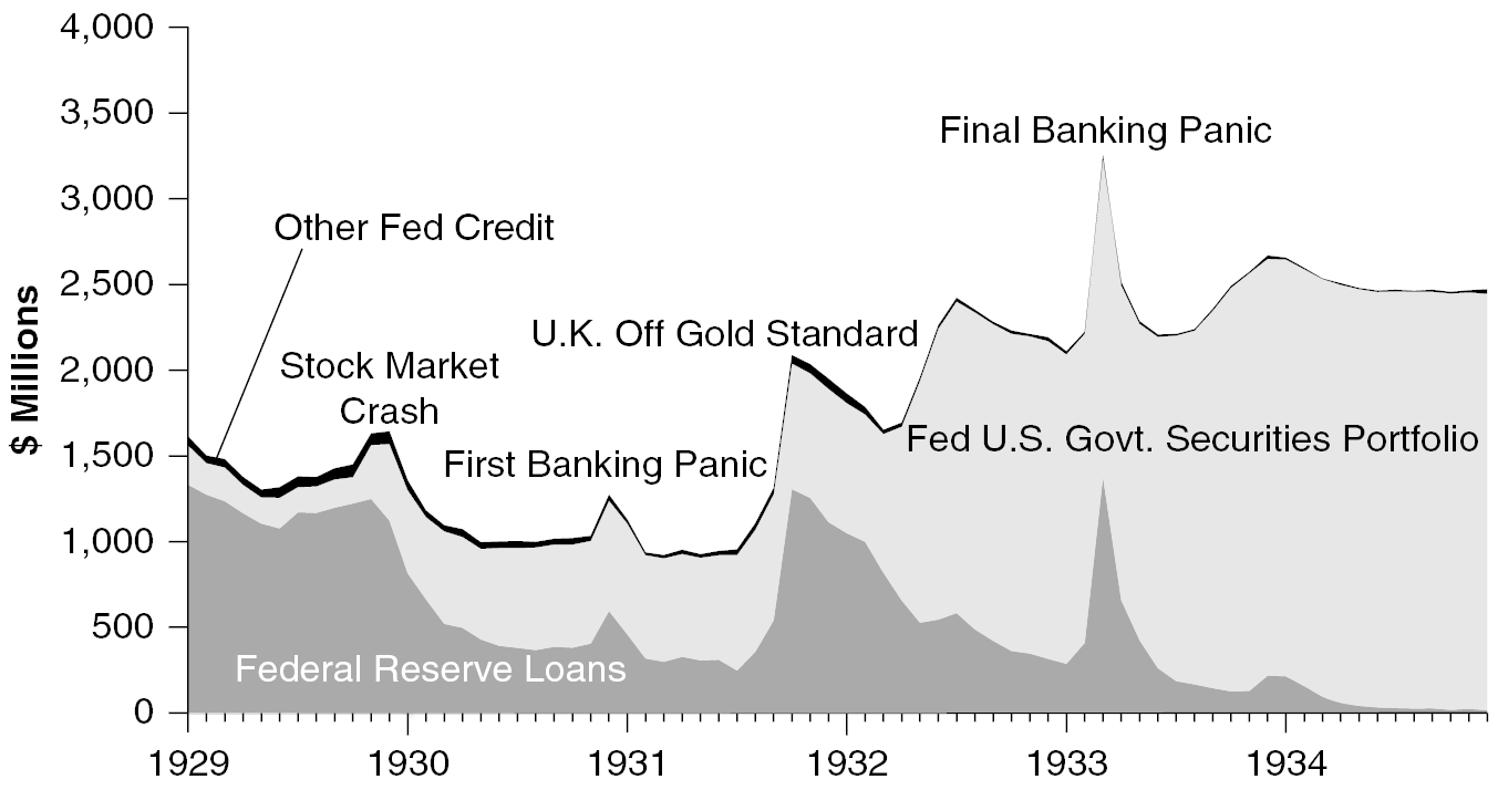 The Promise and Performance of the Federal Reserve as Lender of Last Resort  1914–1933 (Two) - The Origins, History, and Future of the Federal Reserve