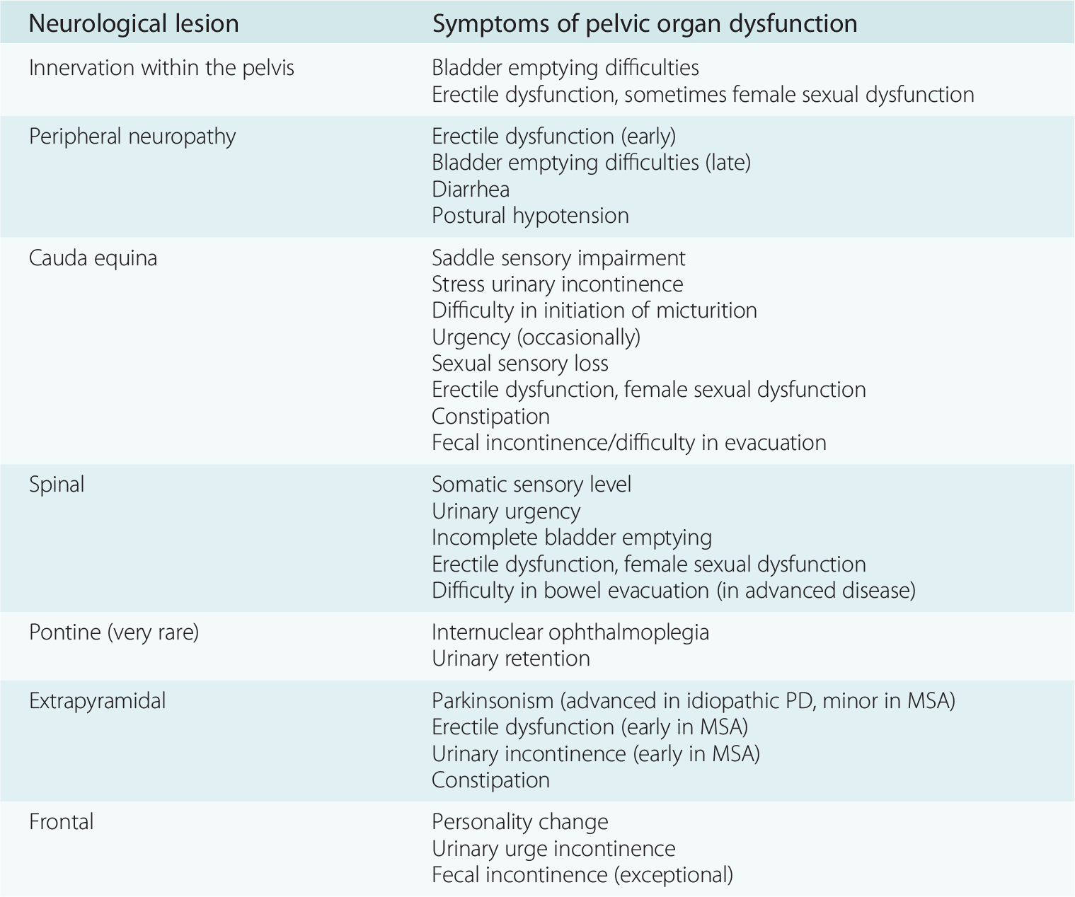 Bladder bowel and sexual dysfunction Chapter 16 Imaging